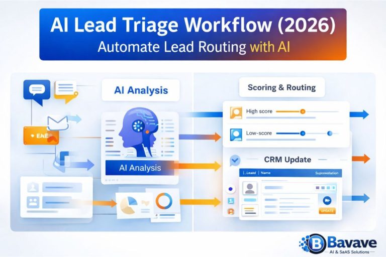 AI lead triage workflow showing lead capture, AI analysis, scoring and routing automation